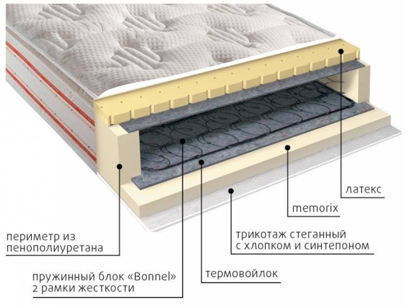 матрас юнона пружинный в Сургуте