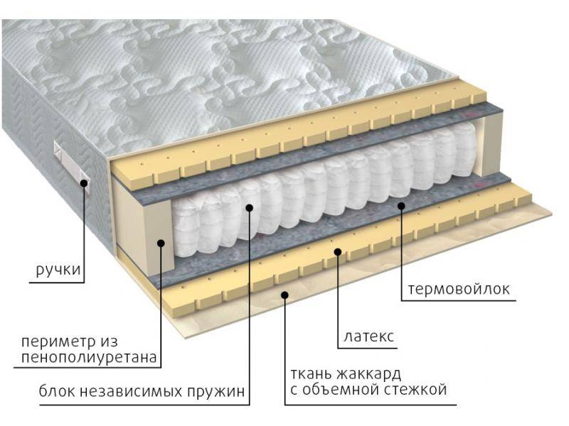 матрас мульти латекс в Сургуте