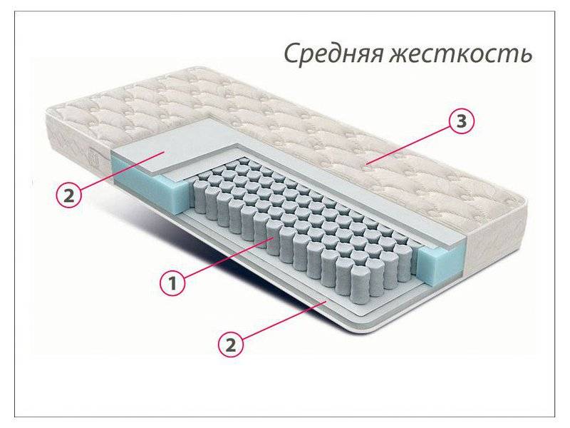 матрас стандарт струттофайбер средней жесткости в Сургуте